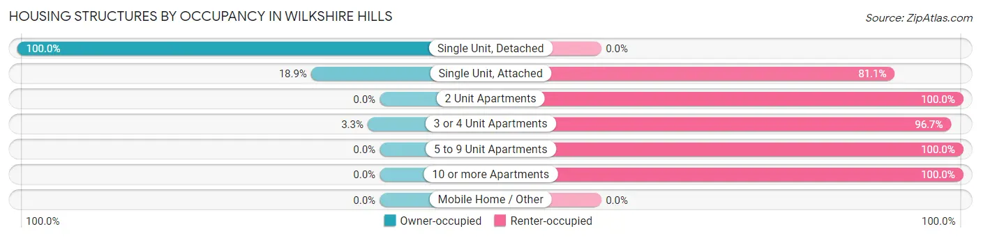Housing Structures by Occupancy in Wilkshire Hills