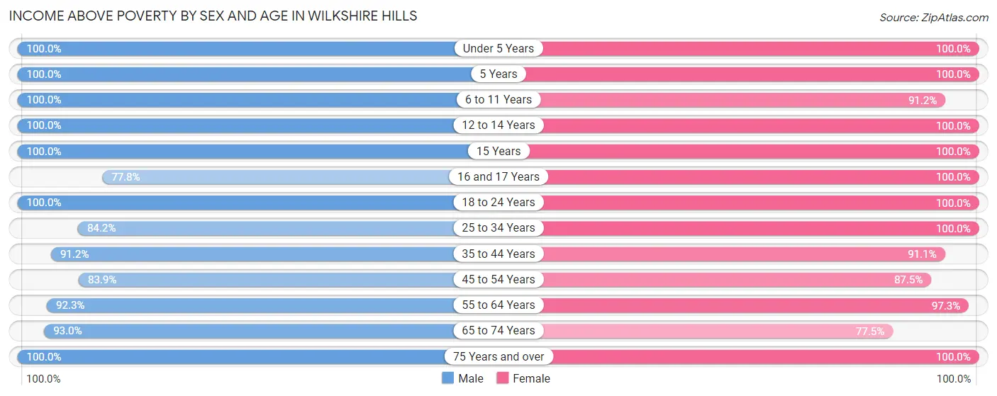 Income Above Poverty by Sex and Age in Wilkshire Hills