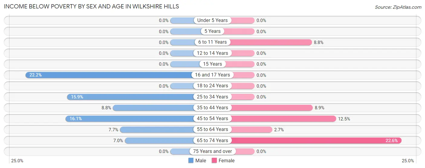 Income Below Poverty by Sex and Age in Wilkshire Hills
