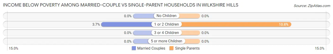 Income Below Poverty Among Married-Couple vs Single-Parent Households in Wilkshire Hills