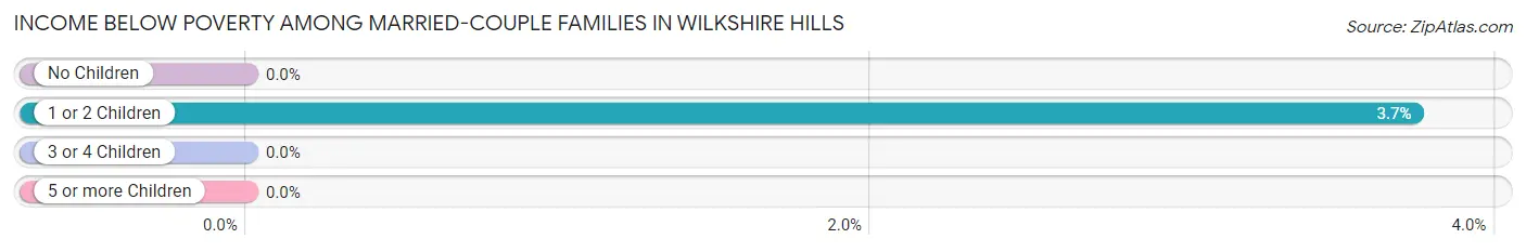 Income Below Poverty Among Married-Couple Families in Wilkshire Hills