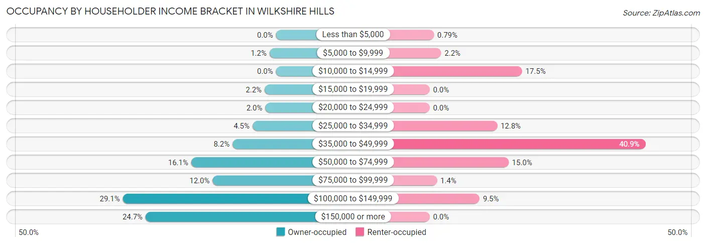 Occupancy by Householder Income Bracket in Wilkshire Hills