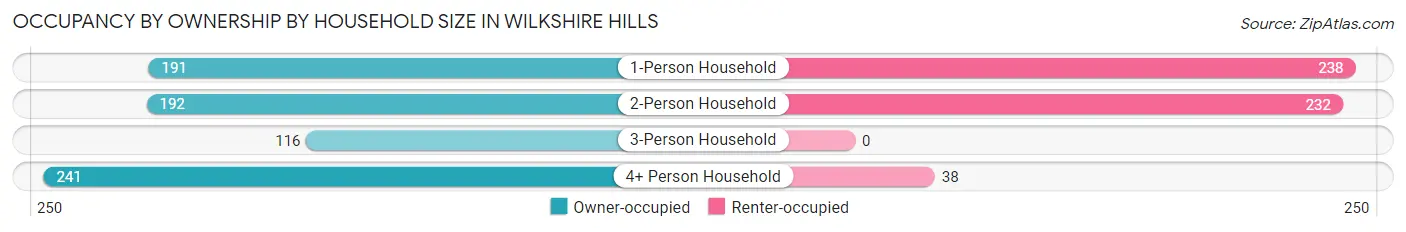 Occupancy by Ownership by Household Size in Wilkshire Hills