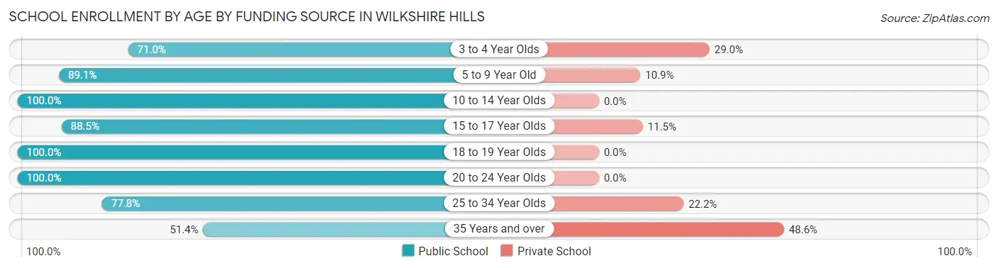 School Enrollment by Age by Funding Source in Wilkshire Hills