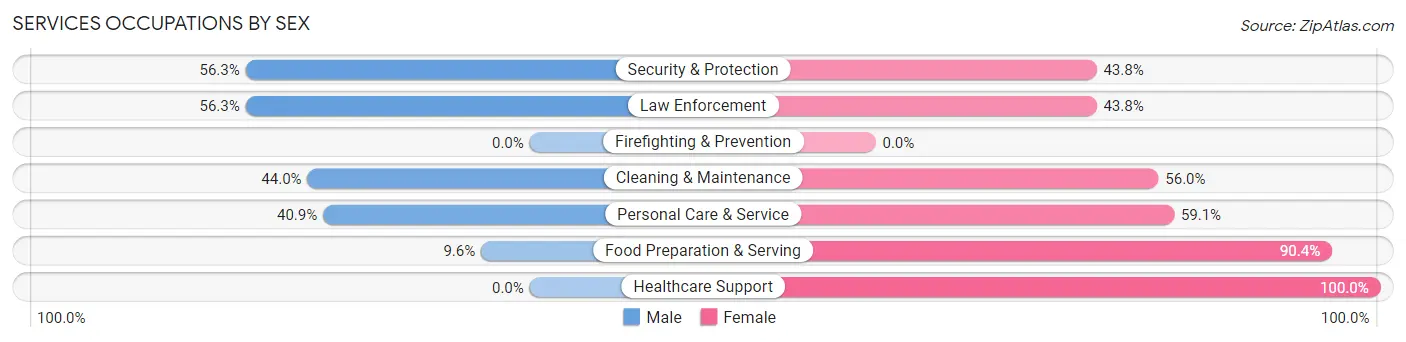 Services Occupations by Sex in Wilkshire Hills