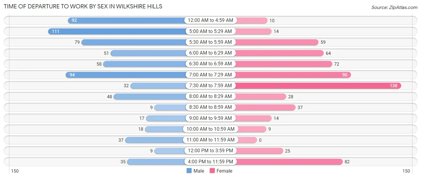 Time of Departure to Work by Sex in Wilkshire Hills