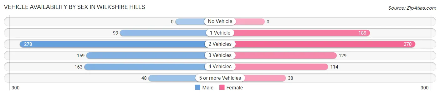 Vehicle Availability by Sex in Wilkshire Hills