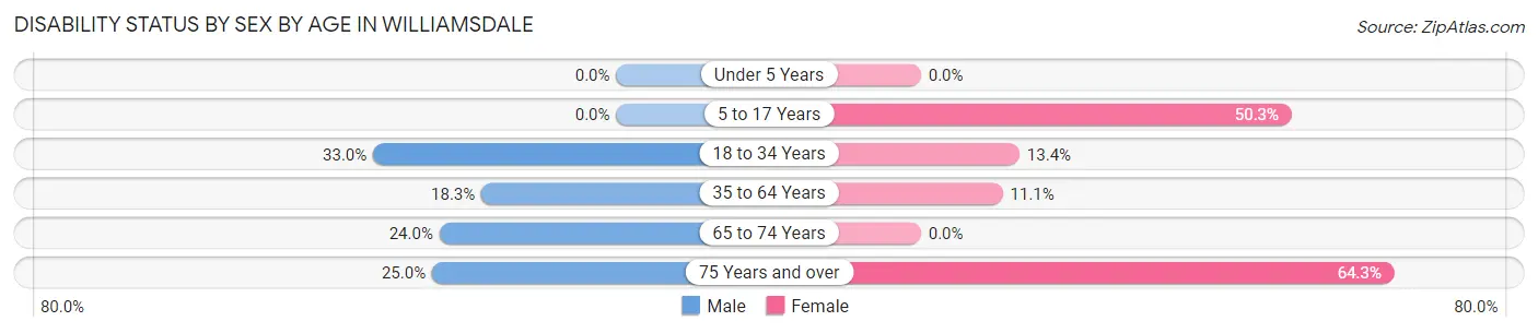 Disability Status by Sex by Age in Williamsdale