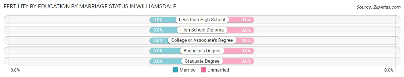 Female Fertility by Education by Marriage Status in Williamsdale