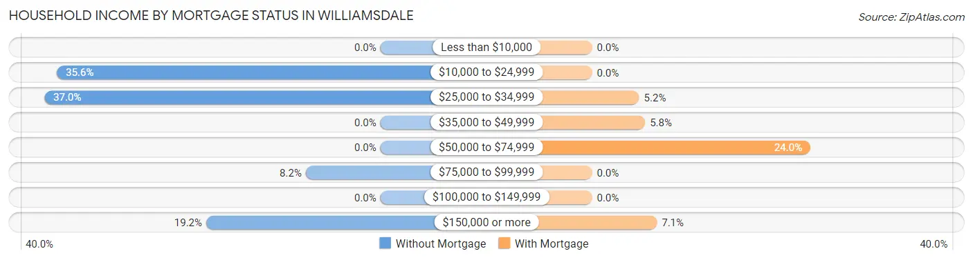 Household Income by Mortgage Status in Williamsdale