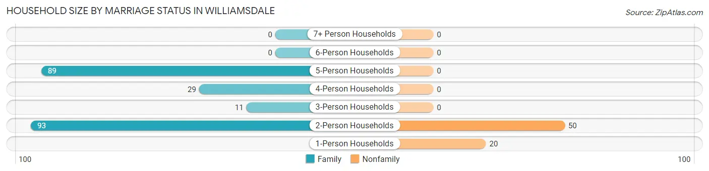Household Size by Marriage Status in Williamsdale