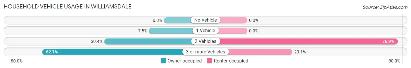 Household Vehicle Usage in Williamsdale