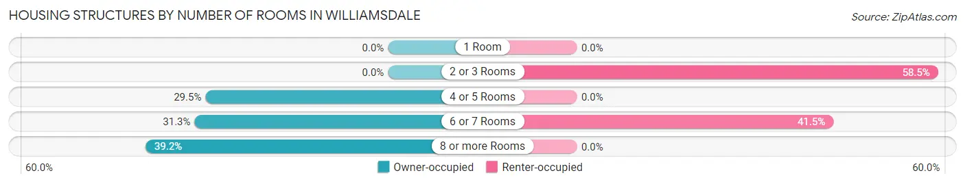 Housing Structures by Number of Rooms in Williamsdale