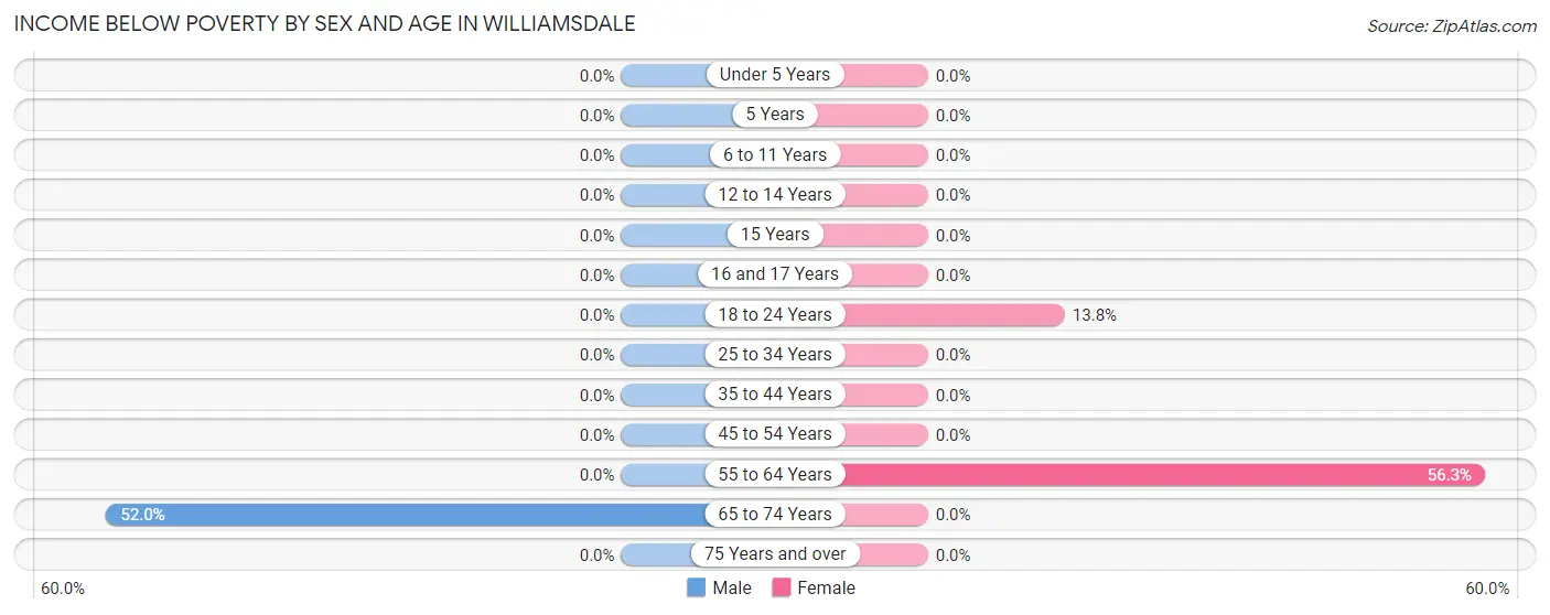 Income Below Poverty by Sex and Age in Williamsdale