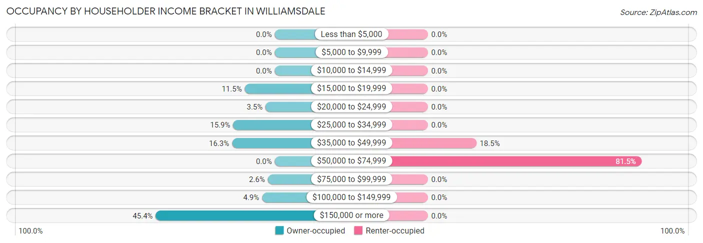 Occupancy by Householder Income Bracket in Williamsdale