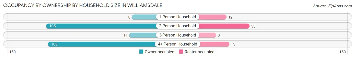 Occupancy by Ownership by Household Size in Williamsdale