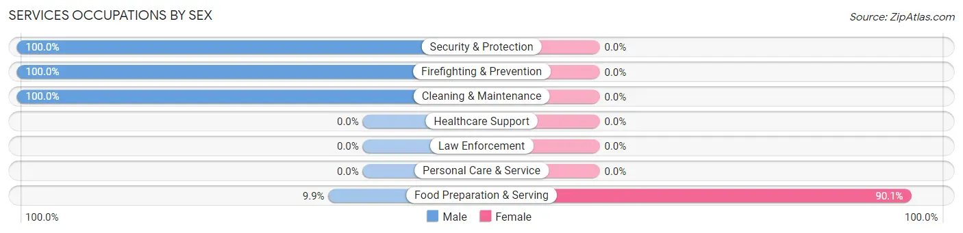 Services Occupations by Sex in Williamsdale