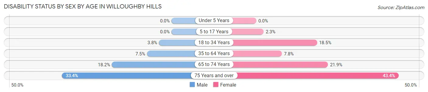 Disability Status by Sex by Age in Willoughby Hills