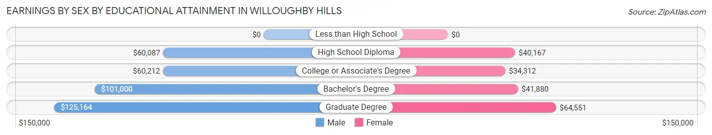 Earnings by Sex by Educational Attainment in Willoughby Hills