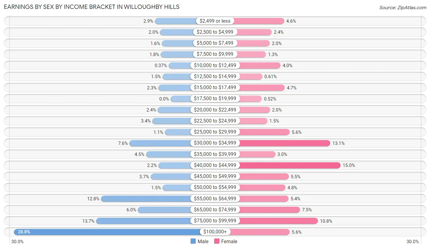 Earnings by Sex by Income Bracket in Willoughby Hills