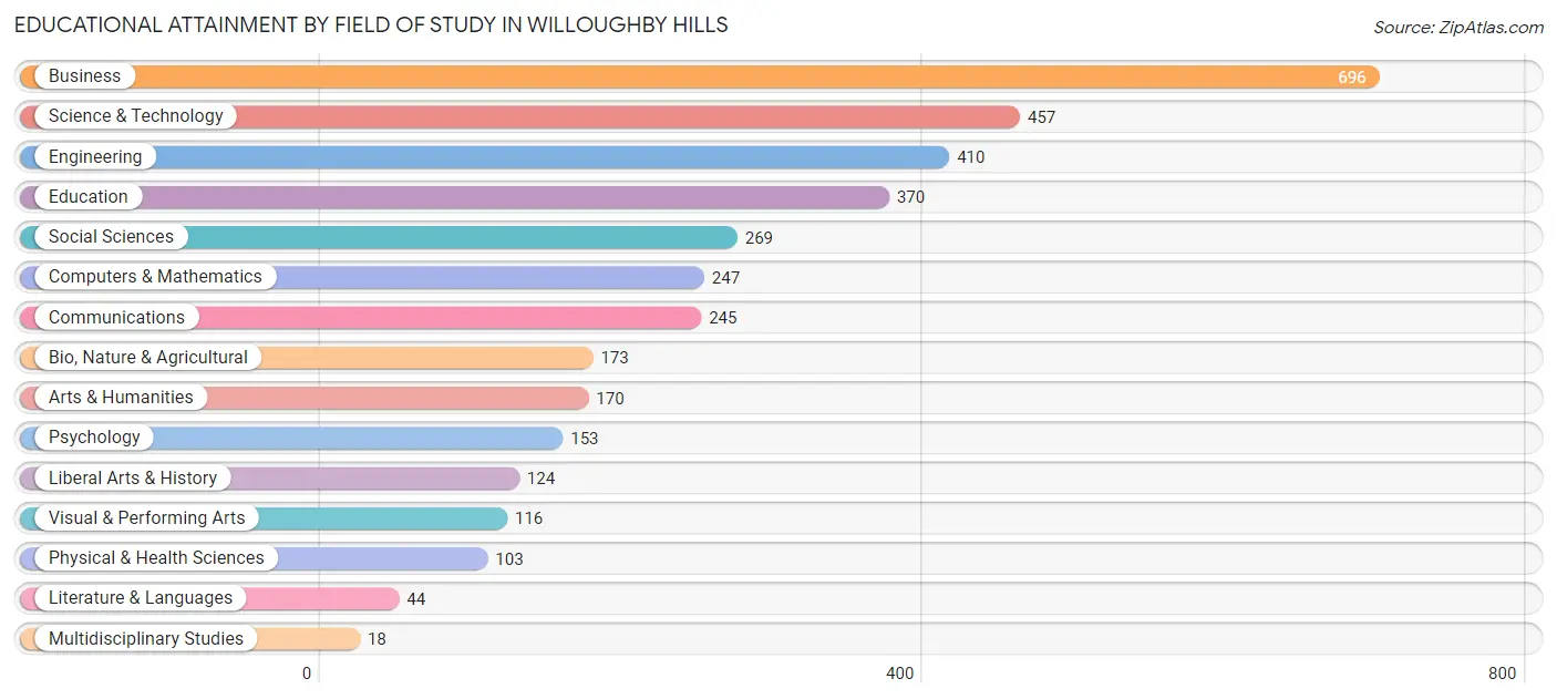 Educational Attainment by Field of Study in Willoughby Hills