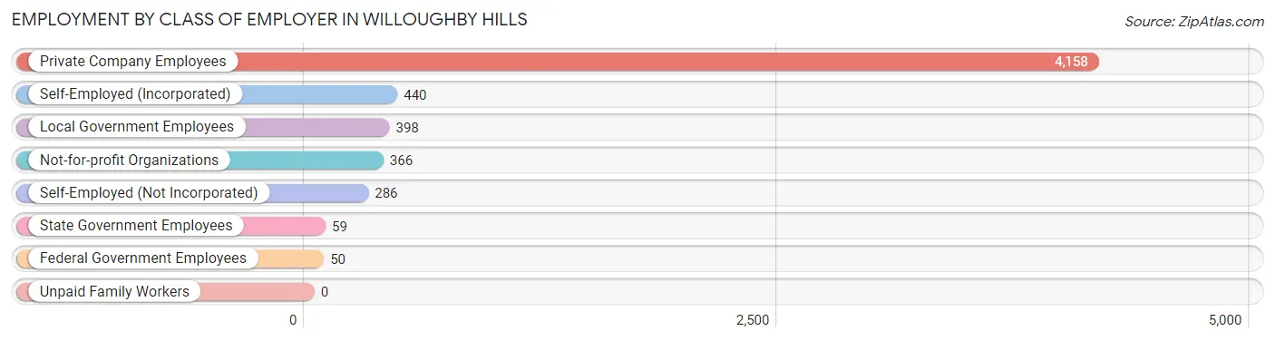 Employment by Class of Employer in Willoughby Hills