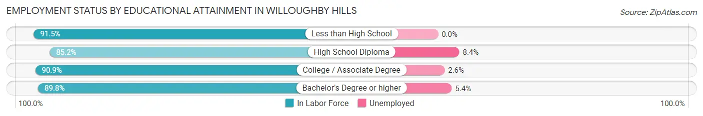 Employment Status by Educational Attainment in Willoughby Hills