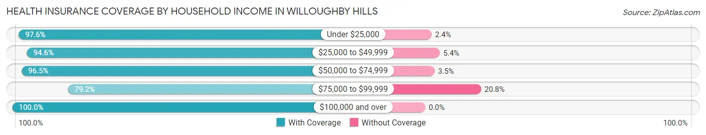 Health Insurance Coverage by Household Income in Willoughby Hills