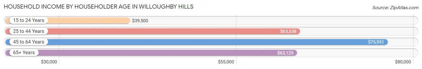 Household Income by Householder Age in Willoughby Hills