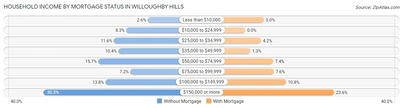 Household Income by Mortgage Status in Willoughby Hills