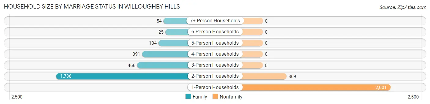 Household Size by Marriage Status in Willoughby Hills