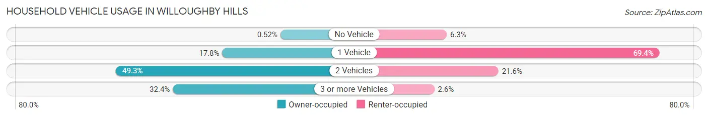 Household Vehicle Usage in Willoughby Hills