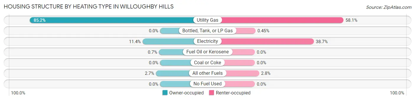 Housing Structure by Heating Type in Willoughby Hills