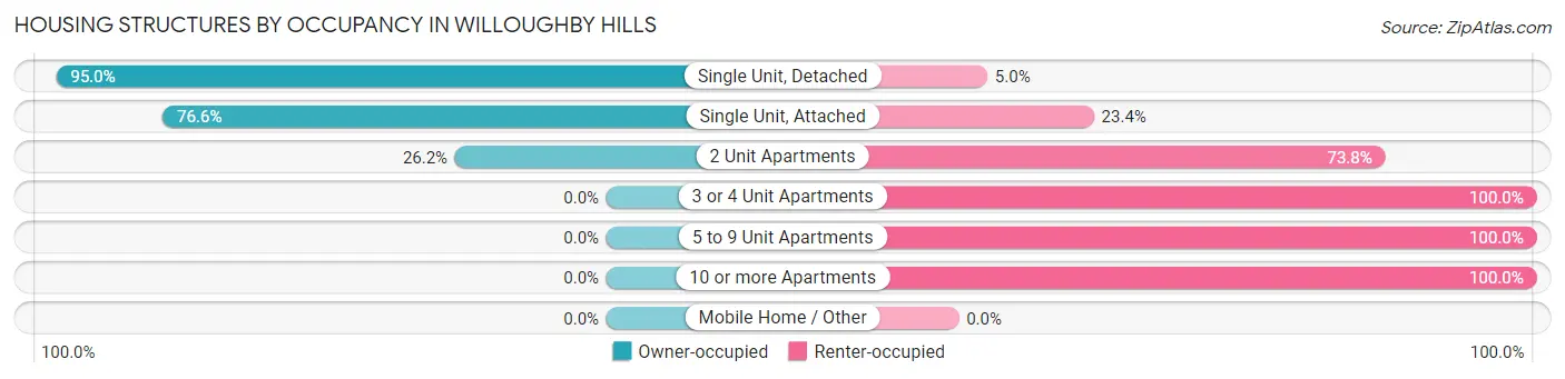 Housing Structures by Occupancy in Willoughby Hills