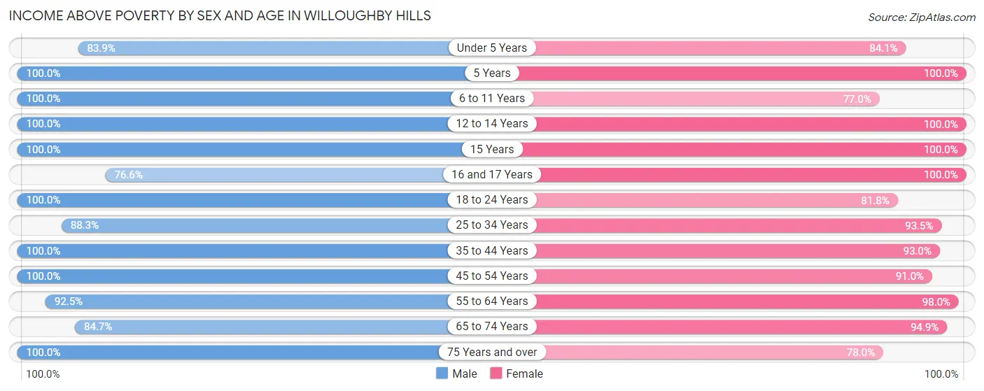 Income Above Poverty by Sex and Age in Willoughby Hills