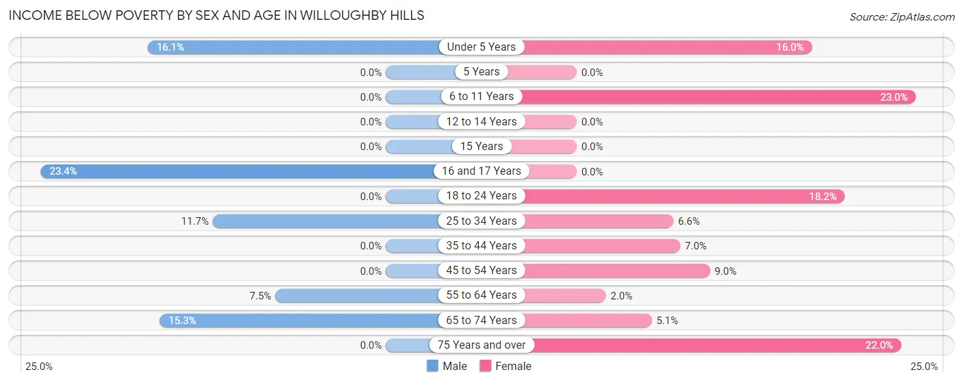 Income Below Poverty by Sex and Age in Willoughby Hills