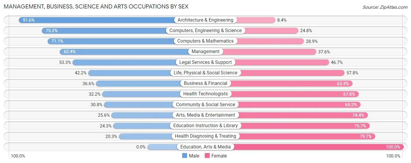 Management, Business, Science and Arts Occupations by Sex in Willoughby Hills