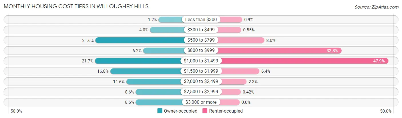 Monthly Housing Cost Tiers in Willoughby Hills