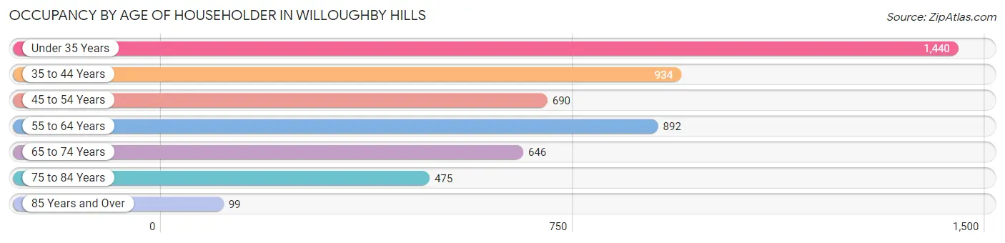 Occupancy by Age of Householder in Willoughby Hills