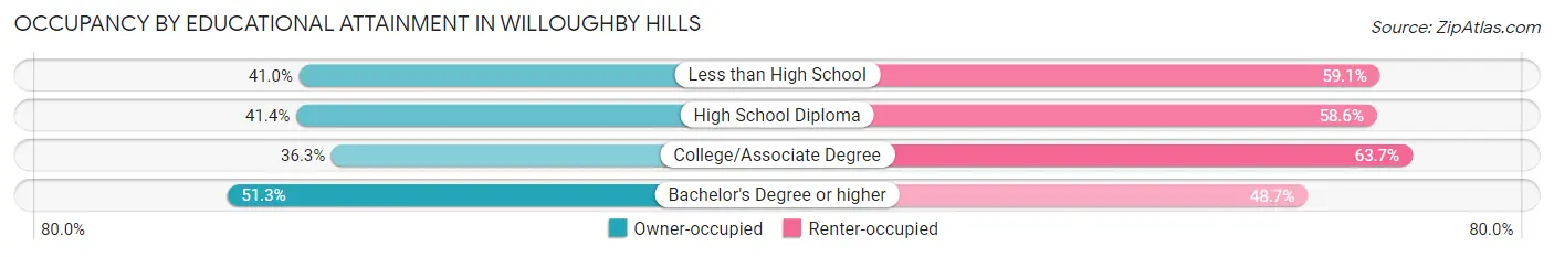 Occupancy by Educational Attainment in Willoughby Hills