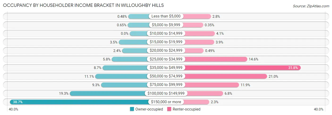 Occupancy by Householder Income Bracket in Willoughby Hills