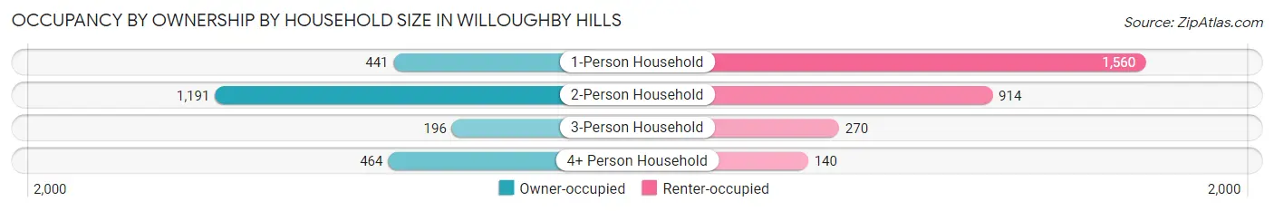 Occupancy by Ownership by Household Size in Willoughby Hills