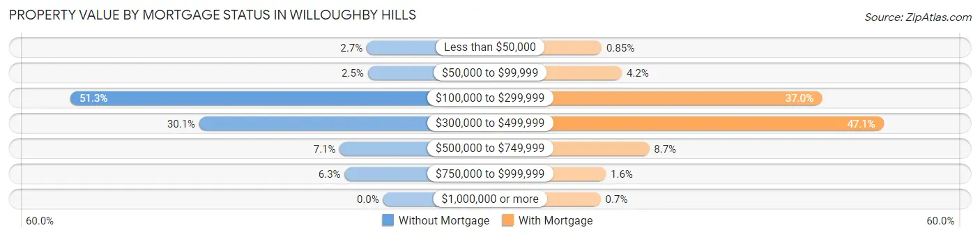 Property Value by Mortgage Status in Willoughby Hills