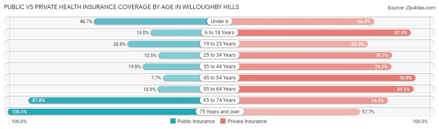Public vs Private Health Insurance Coverage by Age in Willoughby Hills