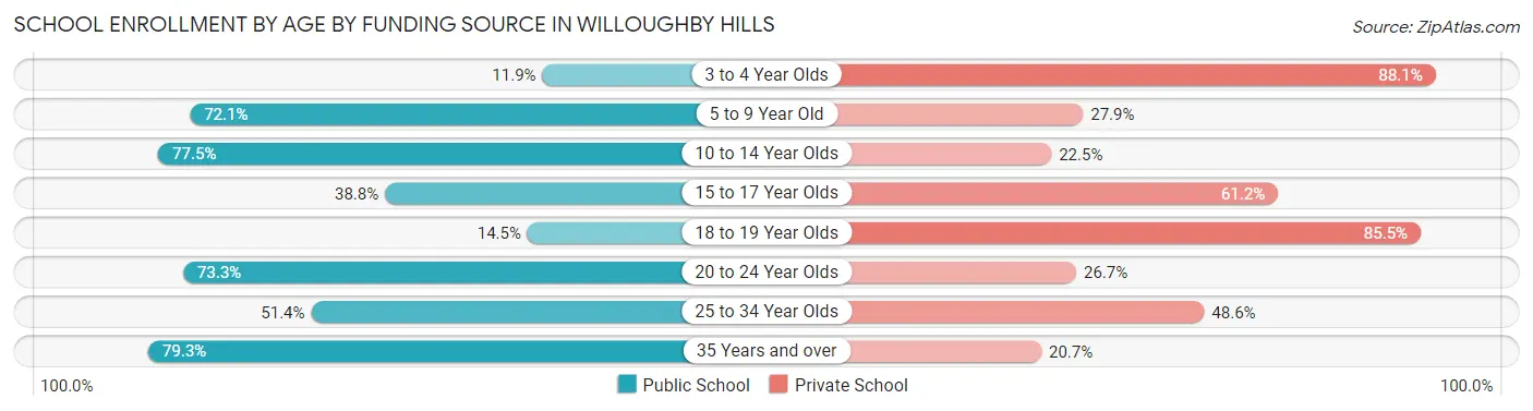 School Enrollment by Age by Funding Source in Willoughby Hills