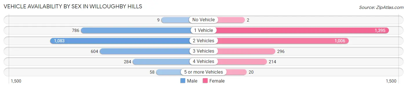 Vehicle Availability by Sex in Willoughby Hills