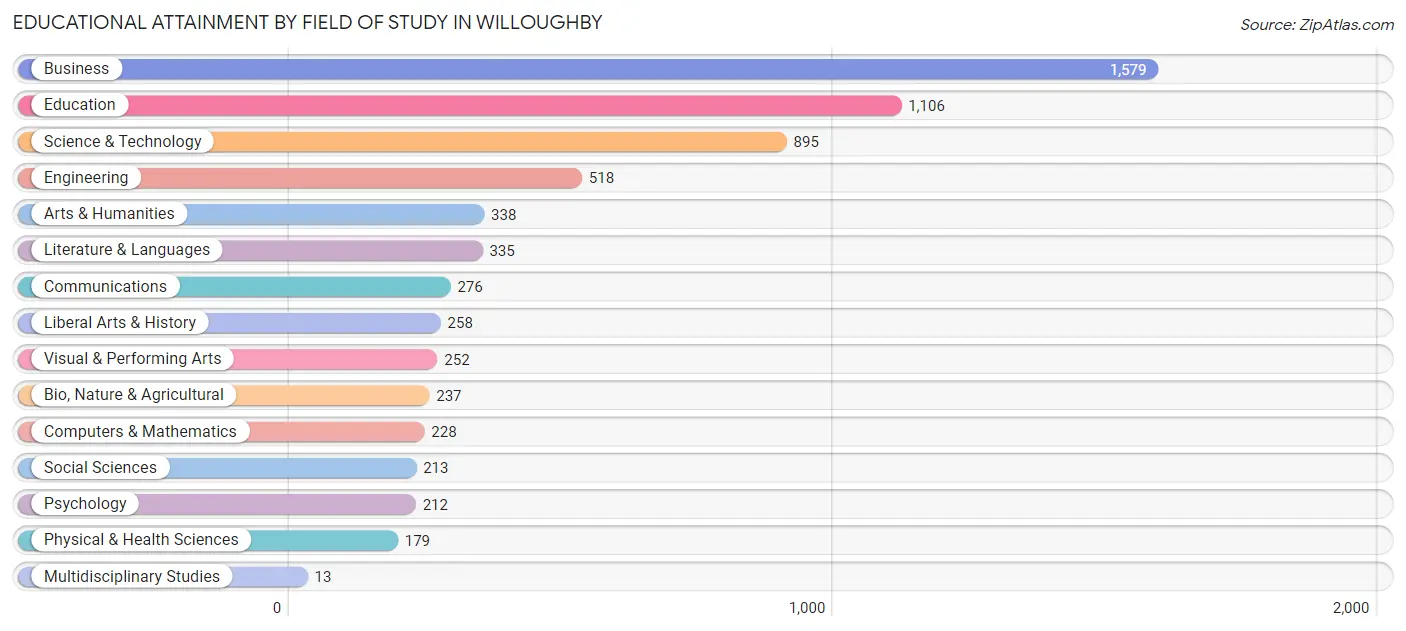 Educational Attainment by Field of Study in Willoughby