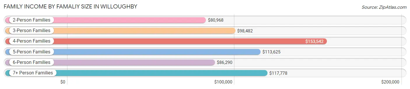 Family Income by Famaliy Size in Willoughby