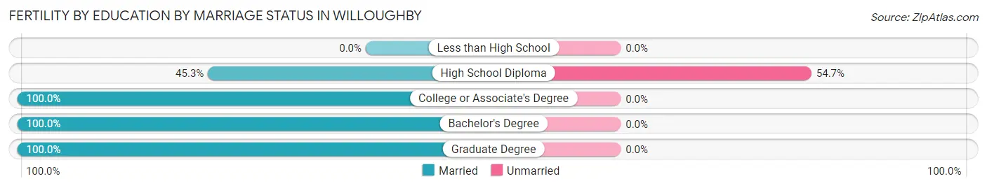 Female Fertility by Education by Marriage Status in Willoughby