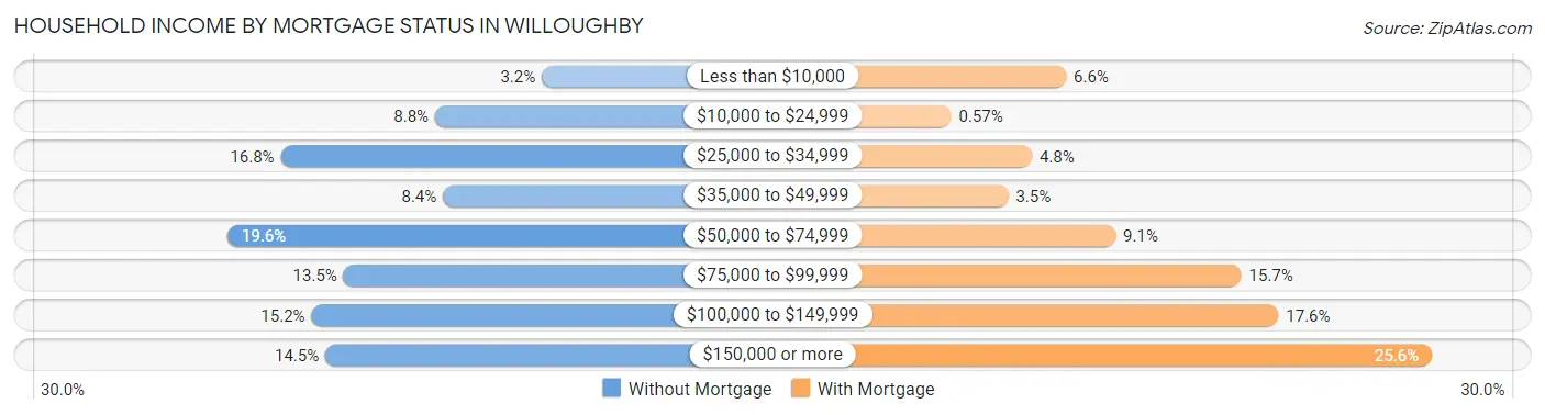 Household Income by Mortgage Status in Willoughby